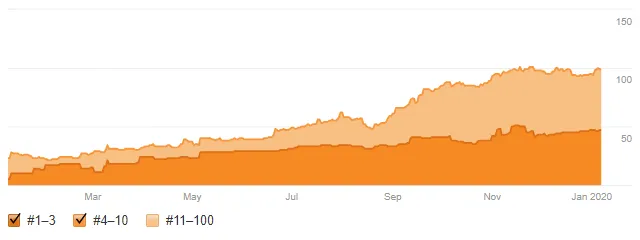 Ahrefs, Ukraine: keywords in positions 1–3, 4–10 and 11–100 growing over the project