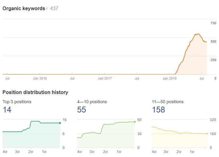 Ahrefs: 437 organic keywords, 14 in the top 3 and 55 in positions 4–10