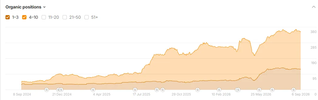 Ahrefs: keywords in positions 1–3 and 4–10 for the Execaire Aviation site growing to about 360