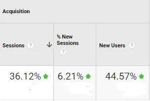 Google Analytics: all organic traffic, sessions +36.12% and new users +44.57%