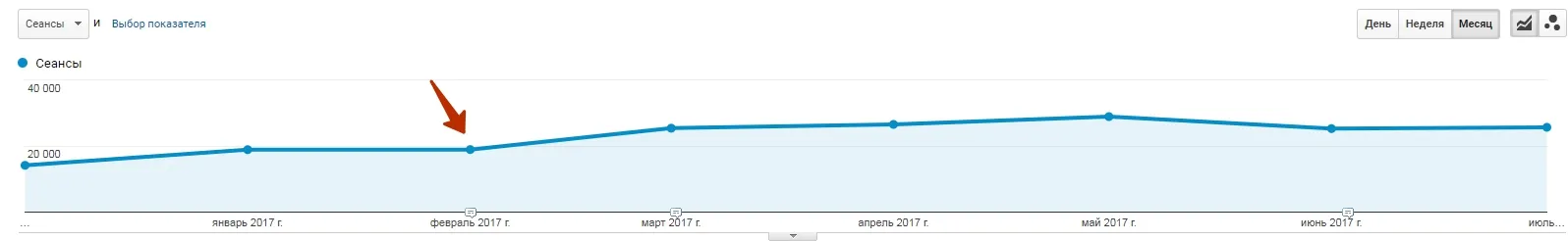 Google Analytics: monthly organic sessions of the software development site, from about 19,000 to about 26,000