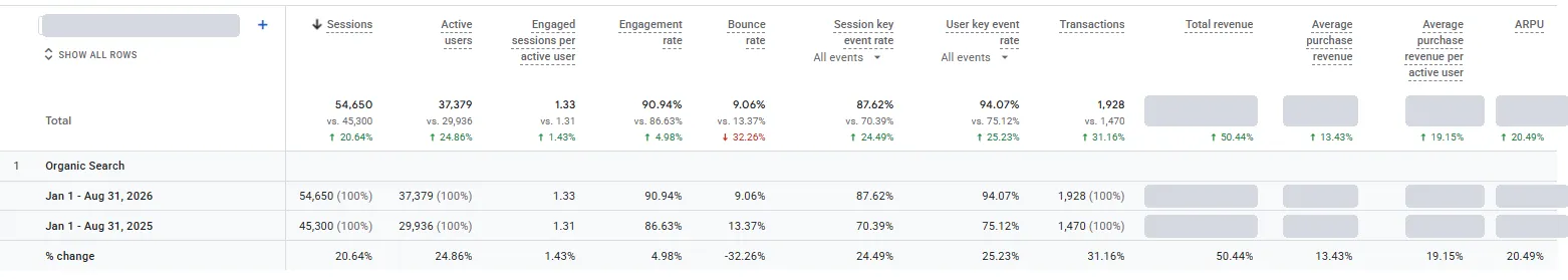 Google Analytics 4: органічний пошук інтернет-магазину подарунків рік до року, суми доходу і назву ресурсу приховано