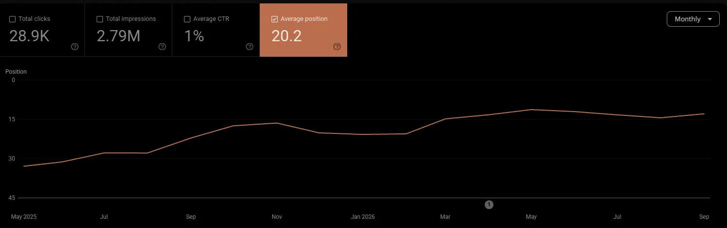 Google Search Console: the site's average position improving from 33 to 13