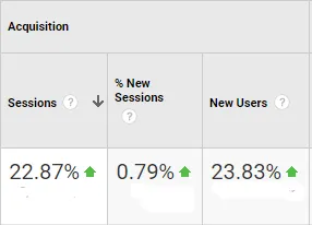 Google Analytics: optimized articles, sessions +22.87% and new users +23.83%