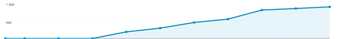 Google Analytics: weekly organic sessions of the new store, from zero to about 900