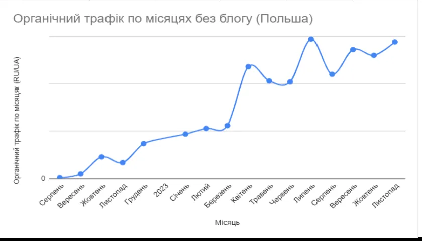 Monthly organic traffic to the Polish version of the M3Cargo site, growing from zero