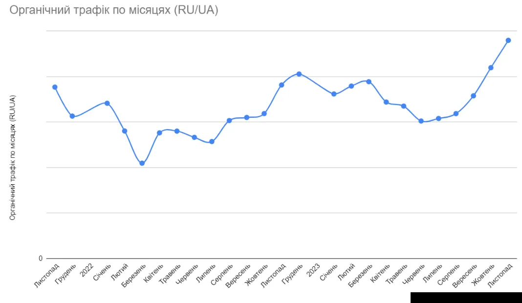 Monthly organic traffic to the main M3Cargo site, Ukrainian and Russian versions