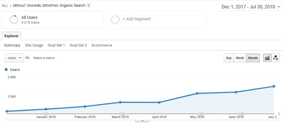 Google Analytics: monthly organic users of the Forex Robot site, from almost zero to about 1,400