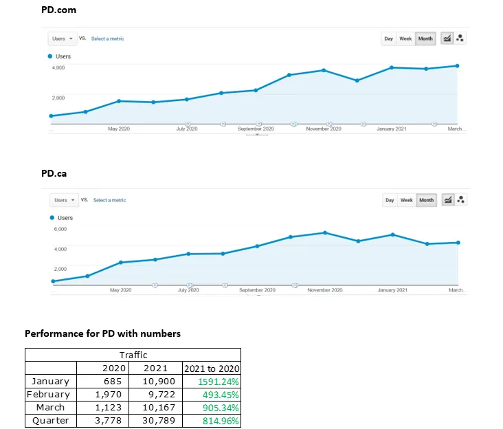 Google Analytics: monthly organic users of the two standing desk sites and a Q1 traffic table, 3,778 to 30,789