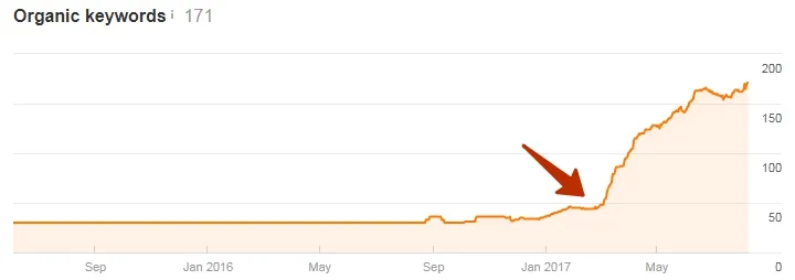 Ahrefs: keywords of the support outsourcing site growing from about 55 to about 185 after the start of work