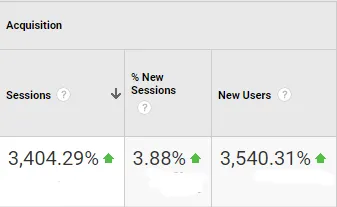Google Analytics: organic traffic to video pages, sessions +3,404.29% and new users +3,540.31%
