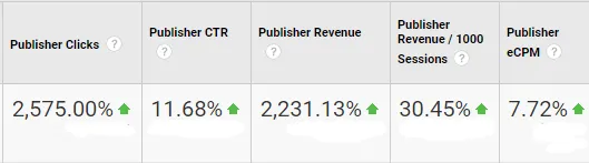 Google Analytics: video page ad revenue, publisher revenue +2,231.13% and revenue per 1,000 sessions +30.45%